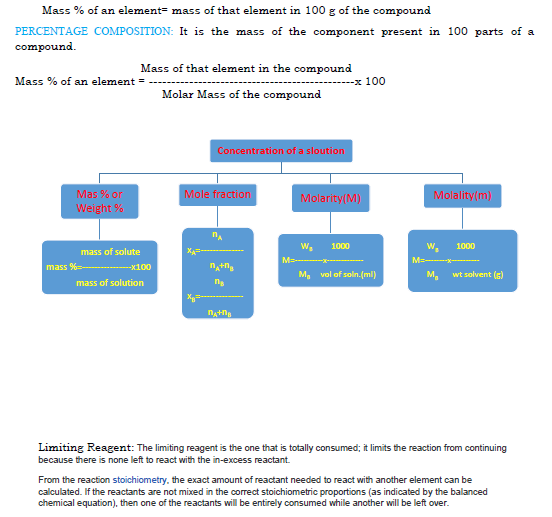 CBSE Class 11 Chemistry Revision Notes Set G